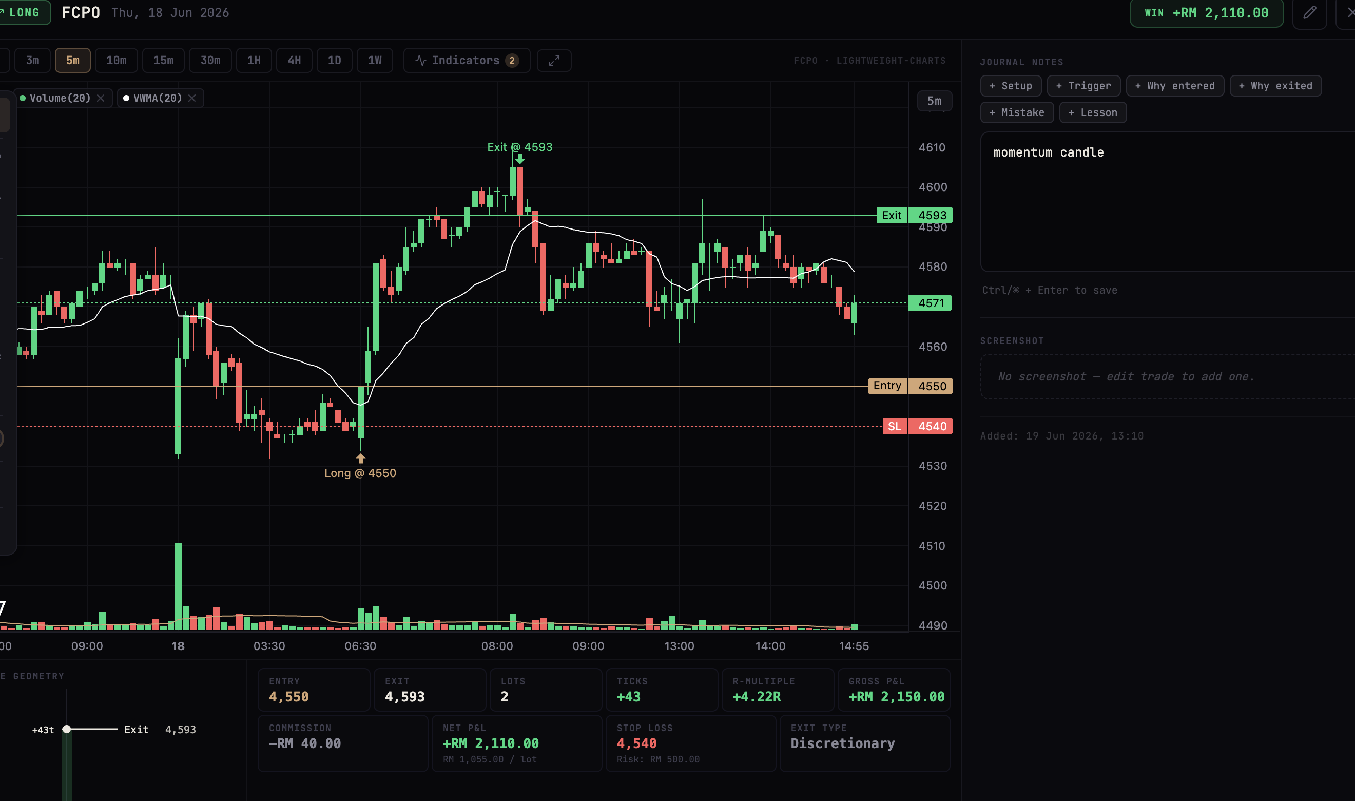 FCPO Trade Detail Modal — candlestick chart with entry/exit markers, drawing tools, indicators, trade geometry, and journal notes
